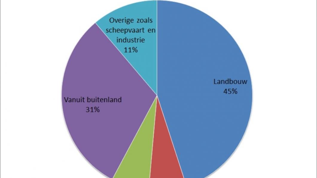 Herkomst_stikstofverbindingen_Nederland_2019