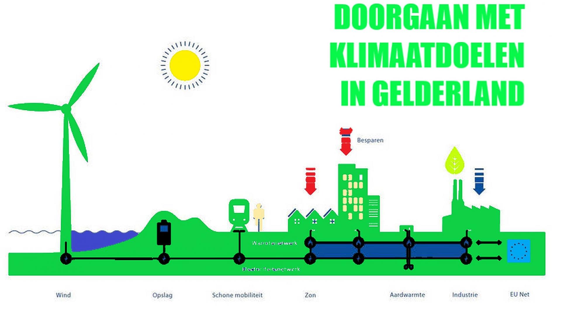 Energietransitie 